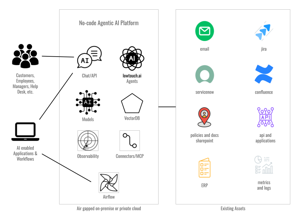 lowtouch.ai platform architecture diagram
